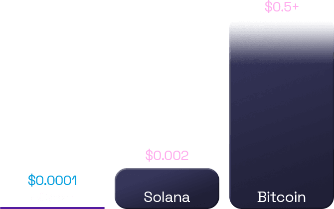 Minimal Fees
